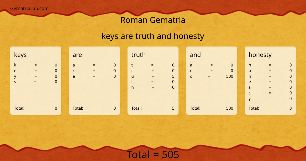 keys are truth and honesty in roman Gematria
